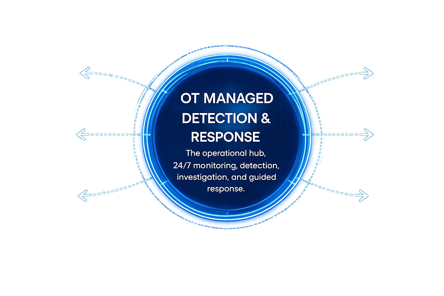 OT Managed Detection & Response — the operational hub. 24/7 monitoring, detection, investigation, and guided response.